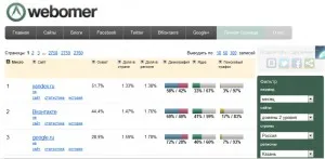 Rating-ul de bloguri și site-uri pe serviciul webomer