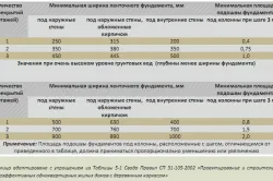 A szélessége az alapjait egy két szintes családi ház számításai