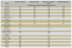 A szélessége az alapjait egy két szintes családi ház számításai