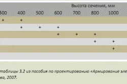 A szélessége az alapjait egy két szintes családi ház számításai