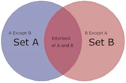 Comparând rezultatele a două cereri de recuperare, cu excepția sql, intersectare și selectați în SQLite, blog despre