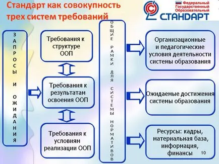 Standard ca o combinație de trei cerințe sisteme - Prezentare 9349-10