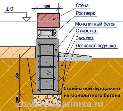 Pier основа със собствените си ръце за вана - лесно бизнес