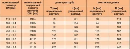 A állócső leeresztő, a választás alapján anyag előállításához