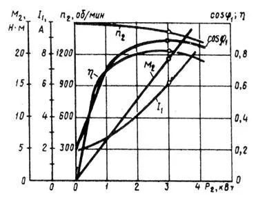 Teljesítmény jellemzők az aszinkronmotor - studopediya