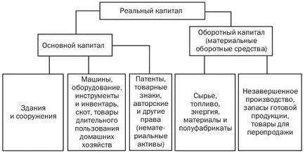 капитал същност