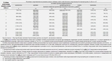 Csavaros halom-alapítvány a kezét, hogyan lehet az alapja csavaros cölöpök (teljes leírás és