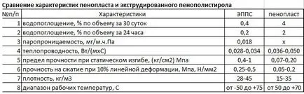 Топлопроводимостта на пенополистирол, от която зависи от това параметри влияят