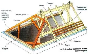 Trehskatnaya покривни елементи, материали, строителство