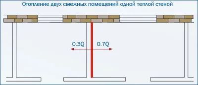 отоплителни тръби в стената, радиатори топли стени, инструкции за инсталация с ръцете си, както и снимки