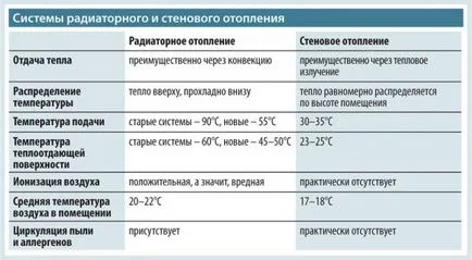 отоплителни тръби в стената, радиатори топли стени, инструкции за инсталация с ръцете си, както и снимки