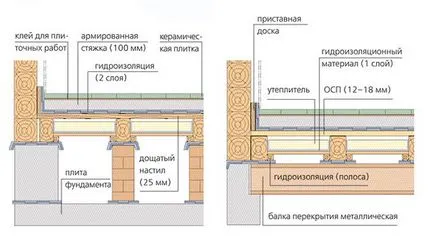 De stabilire gresie în baie și tehnologia procesului de instruire