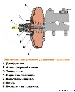 усилвател вакуум спирачка недостатъчност и ремонт