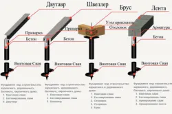 Aparatură gramada de tehnologie de construcție fundație