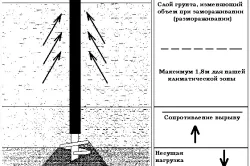 Készülék cölöpalap építési technológia