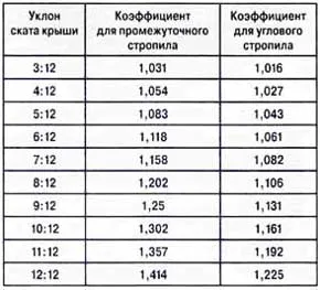 Бедра покрив покрив и поставяне на свои ръце и изчисление