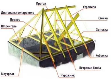 Бедра покрив покрив и поставяне на свои ръце и изчисление