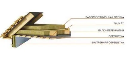 Izolația tavanului interior - materiale și reguli