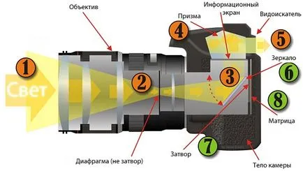 Цифровият фотоапарат, устройство огледално-рефлексен фотоапарат