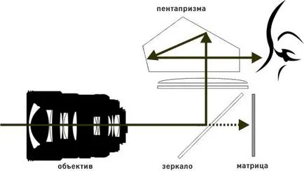 Цифровият фотоапарат, устройство огледално-рефлексен фотоапарат