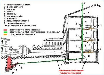 de scurgere a apei într-un sistem de drenaj casă privată