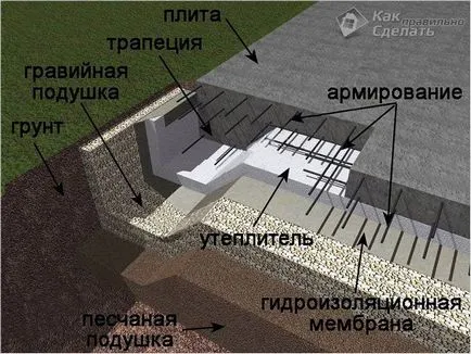 Изолация на фондацията със собствените си ръце - да изолира фундамента