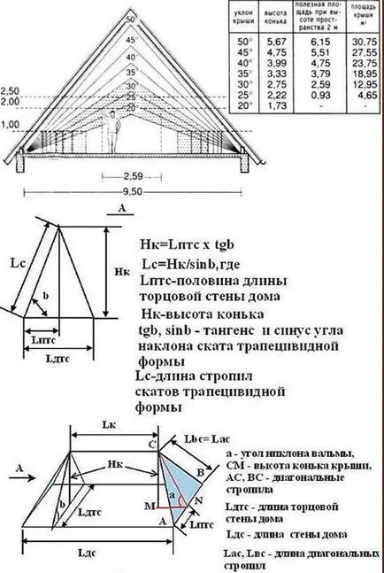 Бедра покрив покрив и поставяне на свои ръце и изчисление