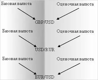 Видове валутни двойки, обменните курсове, валутните котировки, платформа съдържание