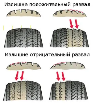 Влияние на изпъкналост и износването на гумите - технология на гуми