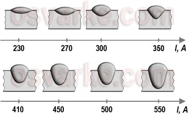 Влиянието на параметрите за заваряване на формата и размерите на заварката