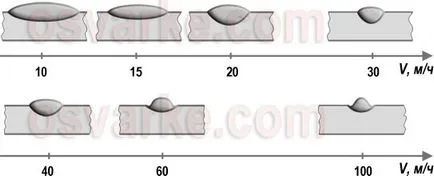 Влиянието на параметрите за заваряване на формата и размерите на заварката