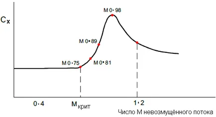 Заключения от ударната вълна