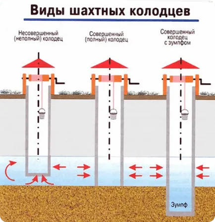 В добре малко вода, за да се направи и как да се разбере причината за намаляване на нивото на