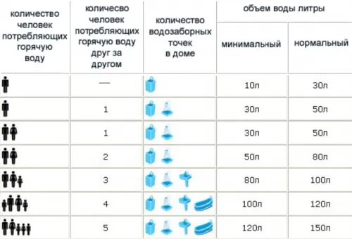 Вход за вода нагревател и душ на вилата