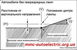 регулиране на фаровете диапазон - Мицубиши Електрик