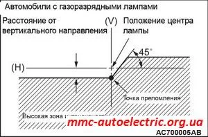 регулиране на фаровете диапазон - Мицубиши Електрик