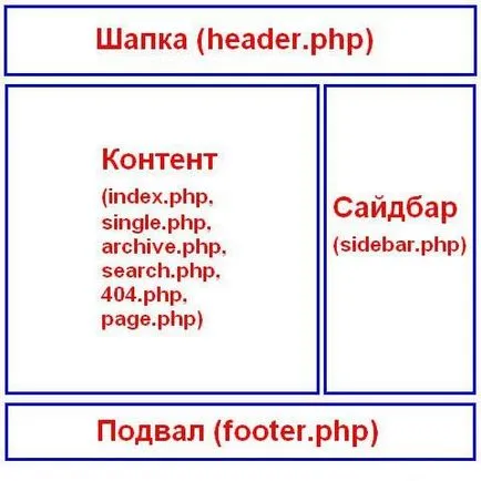 Szerkesztése sablon wordpress testreszabási és seo optimalizálás