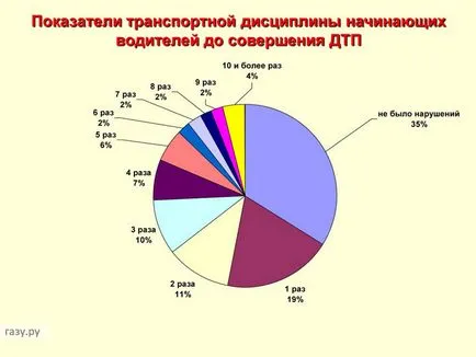 Движеща сила в големия град (Москва или друг), шофиране в натоварен трафик, газ RU