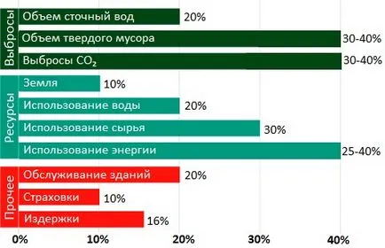 Зелената къща (сграда), зелено строителство, екологично строителство