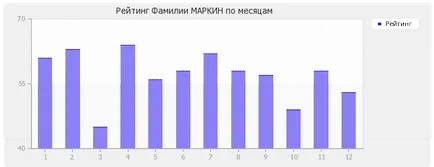 Jelentés Markin családok