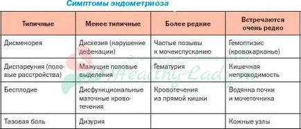 Adenomyosis és endometriosis - mi a különbség, és mi a különbség, a hasonlóságokat és ami még rosszabb