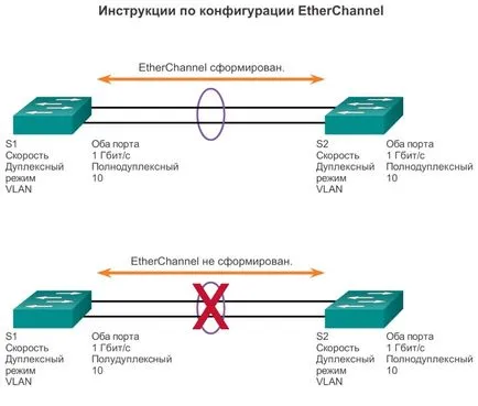 Link Aggregation (etherchannel) - păsări I