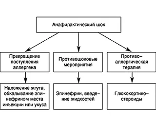 simptome anafilactice și șoc ajutor de urgență (secvență de acțiuni)