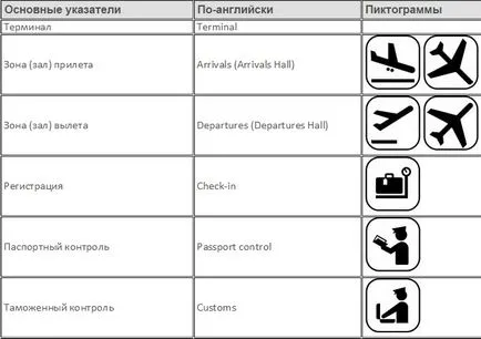 Engleză la aeroport - trebuie să cunoască fraza pentru incepatori - enguide Jurnal