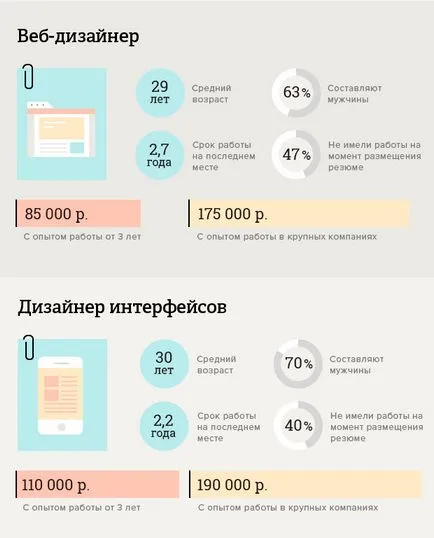 Колко печелят уеб дизайнери на свободна практика и да в студиа, Уеб дизайн училище Alekseya Zaharenko
