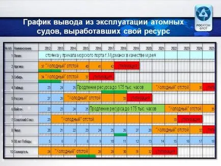 Flota spărgător de gheață nucleară din România - singurul din lume!