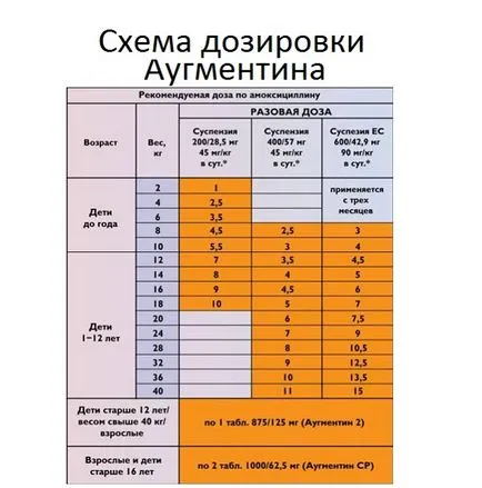 Augmentin в приложения със синусите, мнения, дозата