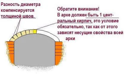 Барбекю с ръцете си рисунки, строителни етапа, кокошки схема poryadovkoy (снимки и видео)