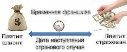 Безусловно франчайз в автомобилна застраховка