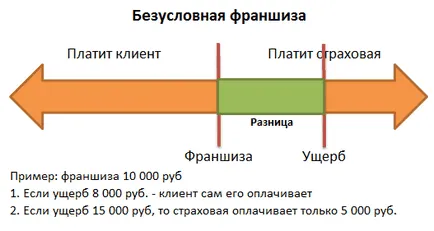 Безусловно франчайз в автомобилна застраховка